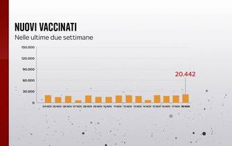 L'andamento dei nuovi vaccinati nelle ultime due settimane