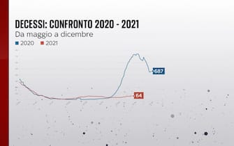 decessi a confronto tra 2020 e 2021