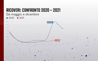 ricoveri a confronto tra 2020 e 2021