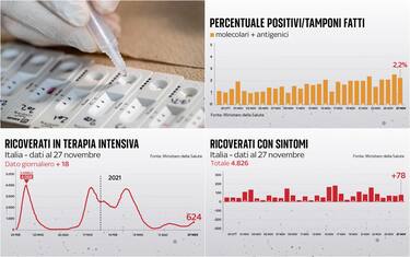 Covid, salgono terapie intensive e ricoveri. Tasso positività al 2,2%