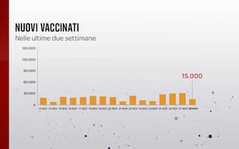 Il 28 novembre sono state somministrate 15.000 prime dosi di vaccino