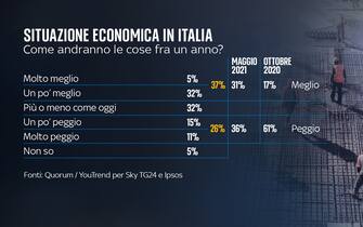 Sondaggio Quorum/YouTrend per Sky TG24