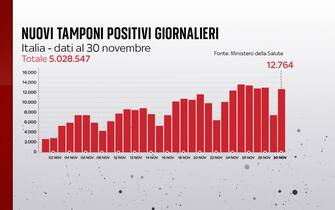 Il bollettino Covid del 30 novembre registra 12.764 nuovi casi