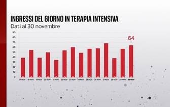 Il bollettino Covid del 30 novembre segnala 64 ingressi in terapia intensiva in 24 ore