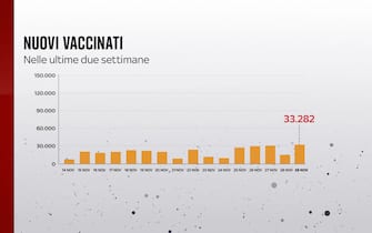 Il 29 novembre sono state somministrate 33.282 prime dosi di vaccino