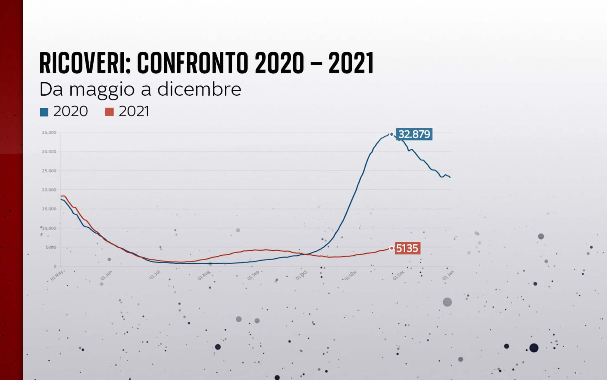 Ricoveri confronto 2020 e 2021