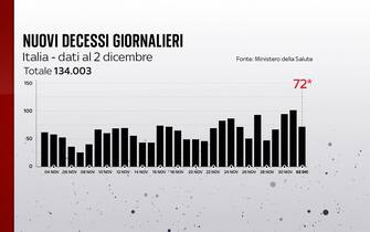 nuovi decessi giornalieri