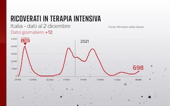 Ricoveri in rianimazione, confronto a un mese di distanza