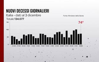 Grafiche coronavirus: i decessi giornalieri Grafiche coronavirus: i decessi giornalieri