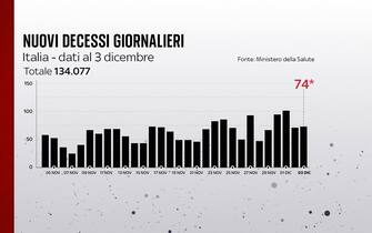 Grafiche coronavirus: i decessi giornalieri