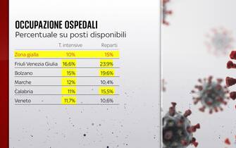 soglie di occupazione nei reparti nelle regioni