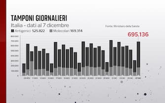 I tamponi giornalieri al 7 dicembre sono 685.136