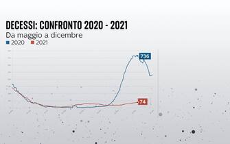 Il confronto decessi 2020 e 2021