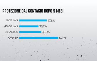 La percentuale di protezione dal contagio dopo 5 mesi di vaccino