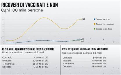 Covid, come cambiano i rischi tra non vaccinati e vaccinati: confronto