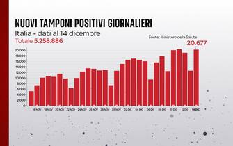 nuovi tamponi positivi giornalieri in Italia