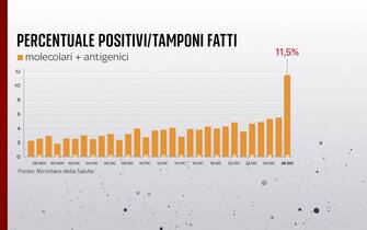 Grafiche coronavirus: la percentuale di positivi sui tamponi fatti