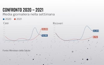 Covid, cosa è successo in un anno dall'inizio della campagna vaccinale I dati sui casi e ricoveri