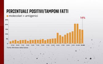 Grafiche coronavirus: la percentuale di positivi sui tamponi fatti