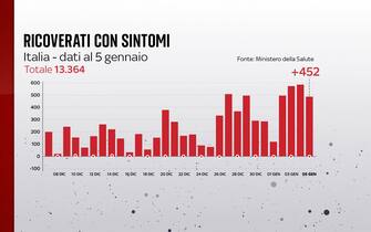 Ricoverati con sintomi, confronto a un mese di distanza