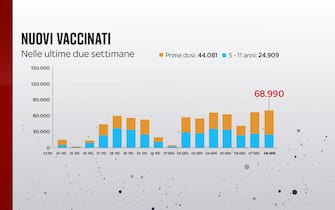 L'8 gennaio sono stati 68.990 i nuovi vaccinati