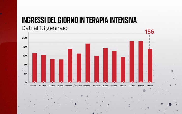 Coronavirus in Italy and in the world: news and Covid case bulletin today 13 January.  DIRECT