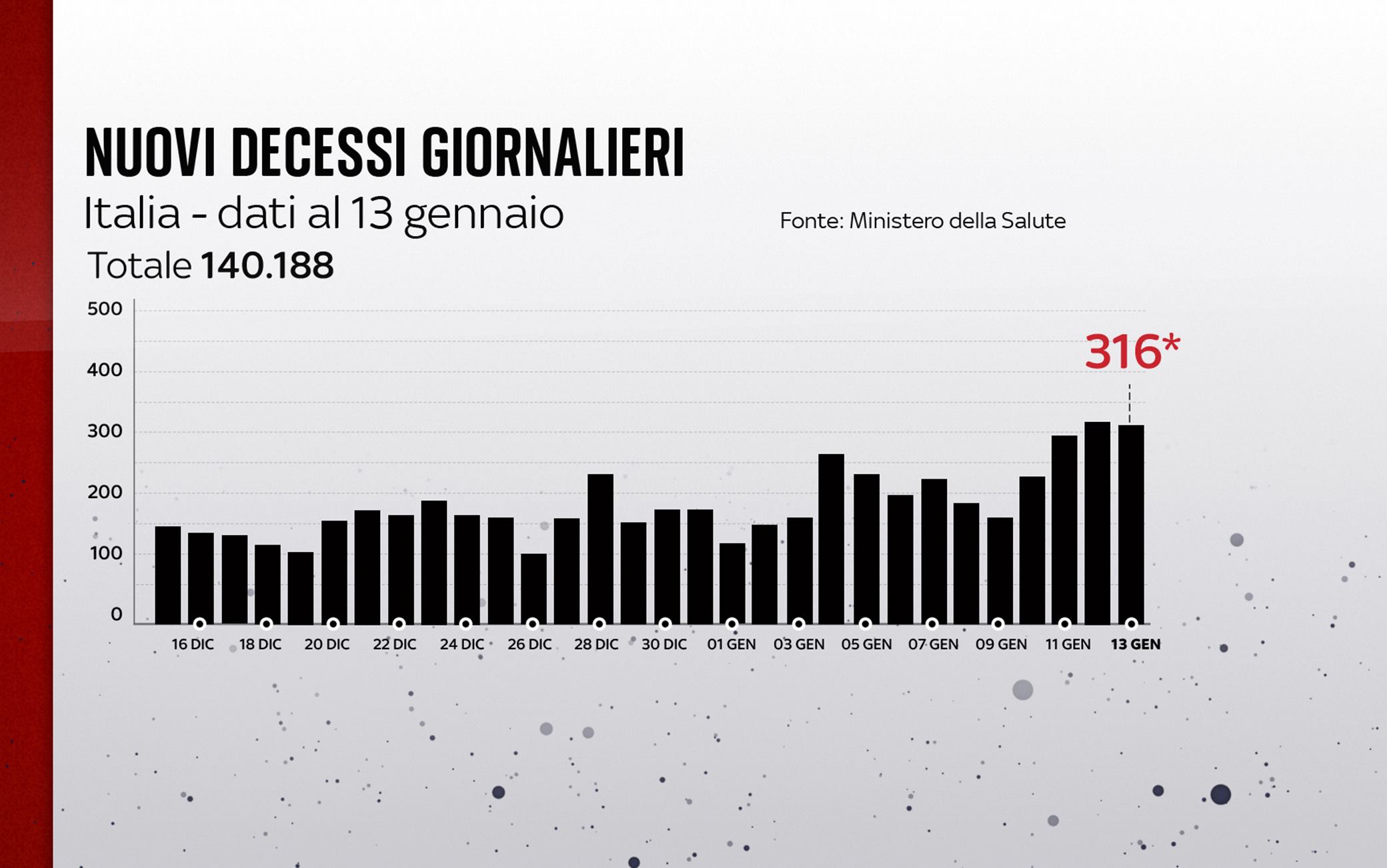 Grafiche coronavirus: i decessi del giorno
