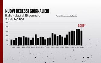 nuovi decessi giornalieri covid andamento