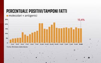 Percentuale di positivi al Covid in Italia La percentuale di positivi sui tamponi effettuati al 18 gennaio è al 15,4%