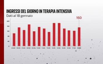 Ingressi in terapia intensiva Il bollettino Covid del 18 gennaio segnala 150 ingressi in terapia intensiva in 24 ore