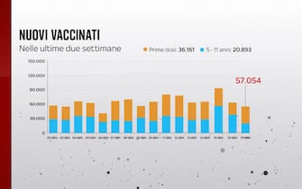 Il 17 gennaio sono state somministrate 20.893 prima dosi a bambini fra i 5 e gli 11 anni