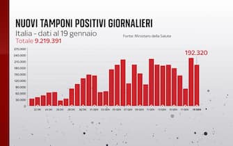 nuovi tamponi positivi giornalieri in Italia andamento