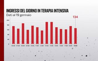 terapia intensiva covid Ingressi del giorno in rianimazione andamento