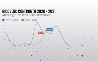 Una grafica sul confronto tra i ricoverati Covid tra il 2020 e il 2021 e tra il 2021 e il 2022