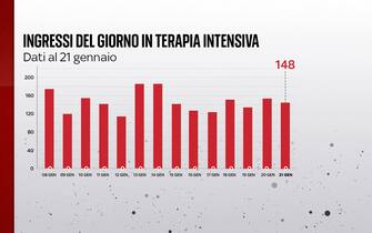 Grafiche coronavirus: gli ingressi del giorno in terapia intensiva