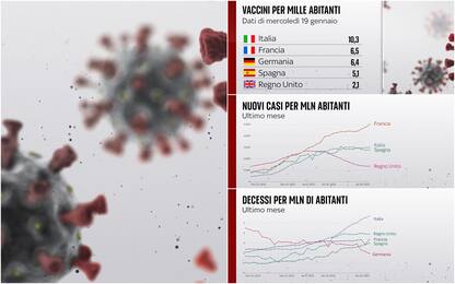 Covid: confronto su vaccini, casi e morti tra Italia e resto d'Europa