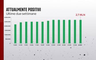 Grafiche coronavirus: gli attualmente positivi