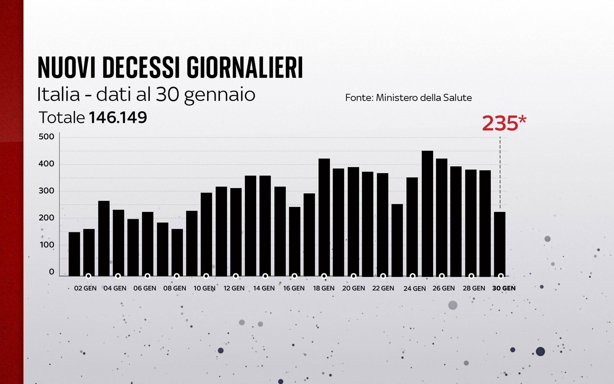 Grafiche coronavirus: i decessi del giorno