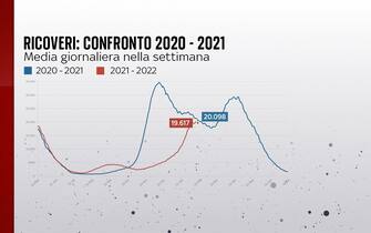ricoveri confronto 2020 e 2021