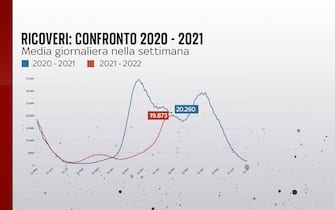 Grafiche coronavirus: il confronto sui ricoveri di un anno fa