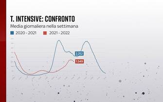 Grafiche coronavirus: il confronto sui ricoveri di un anno fa
