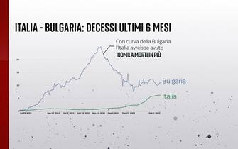 Grafiche coronavirus: il confronto tra Italia e Bulgaria sui decessi