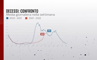 Grafiche coronavirus: il confronto sui decessi di un anno fa