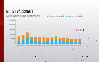 il 4 febbraio i nuovi vaccinati sono stati 29.134, fra cui 10.851 bambini fra i 5 e gli 11 anni