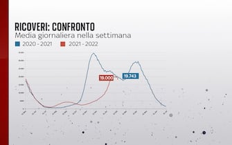 Il confronto fra la media giornaliera di ricoveri nel 2021 e nel 2022