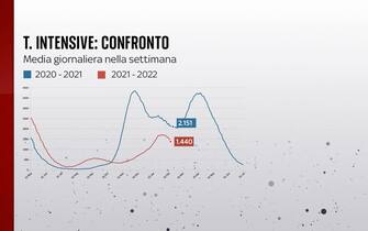 Il confronto fra la media giornaliera di ricoveri in intensiva nel 2021 e nel 2022