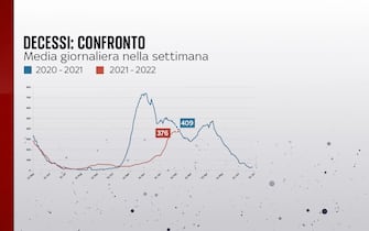 Il confronto fra la media giornaliera dei decessi nel 2021 e nel 2022