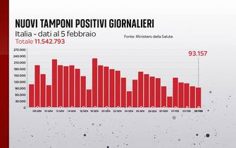 Il bollettino Covid del 5 febbraio registra 93.157 nuovi casi