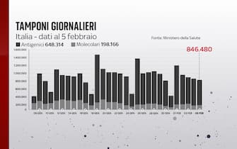 I tamponi giornalieri al 5 febbraio sono 846.480