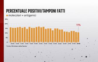 La percentuale di positivi sui tamponi effettuati al 5 febbraio è all'11%